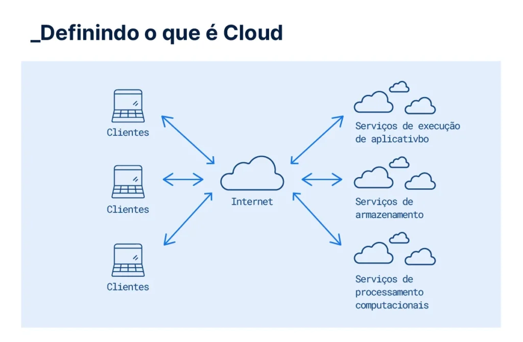 o que e cloud computing nuvem